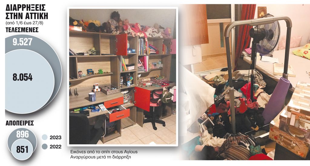 8.054 διαρρήξεις από την 1η Ιουνίου στην Αττική