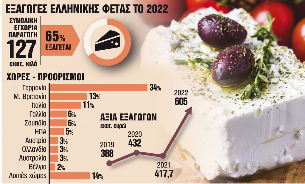 Γιατί όλοι διαγωνίζονται για ένα κομμάτι φέτα