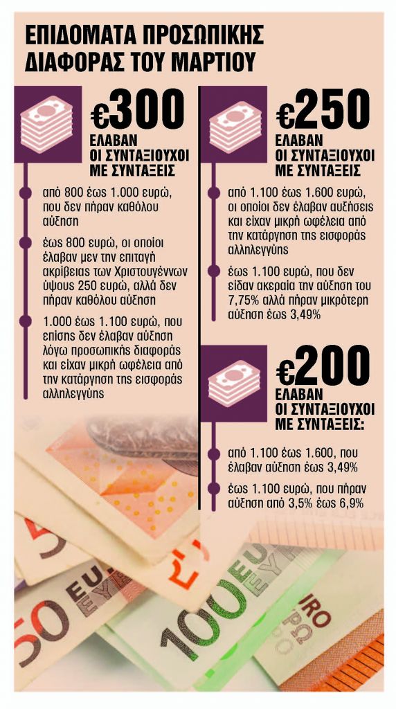 Νωρίτερα και αυξημένο το επίδομα σε 700.000 συνταξιούχους