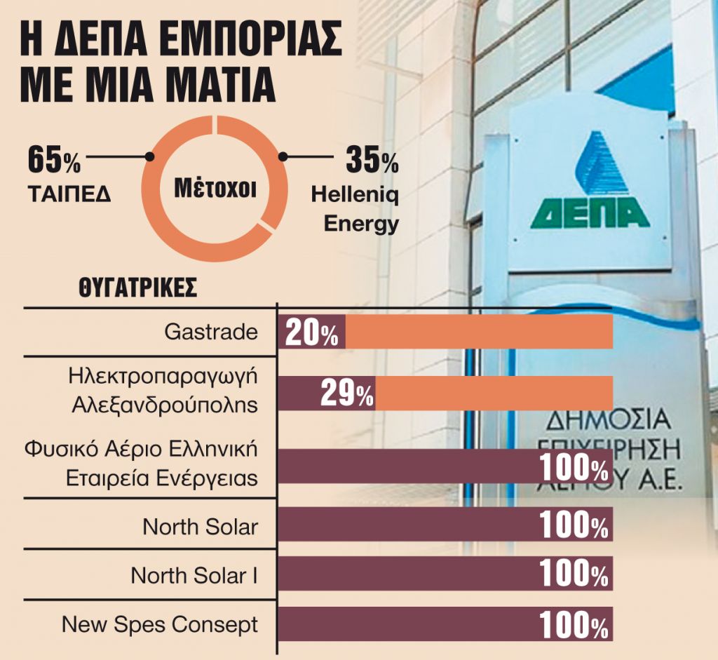 Ιδιωτικοποίηση μέσω εισόδου στο ΧΑ εξετάζει το ΤΑΙΠΕΔ