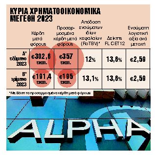Αναβαθμίζει τις προβλέψεις για την κερδοφορία του 2023 – Μέρισμα το 2024