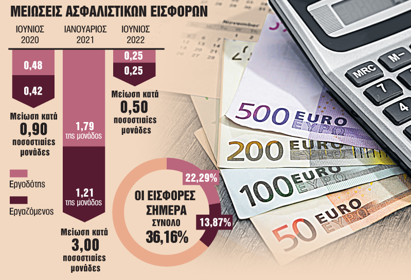 Το σχέδιο μείωσης των ασφαλιστικών εισφορών