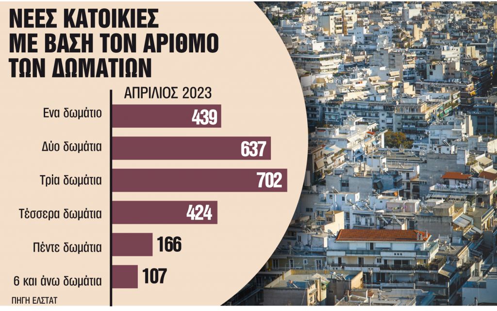 Στροφή σε μικρότερα και με λιγότερα δωμάτια λόγω κόστους