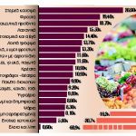 Εκρηξη ακρίβειας 12,3% στα τρόφιμα