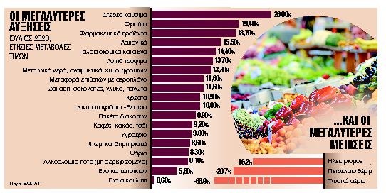 Εκρηξη ακρίβειας 12,3% στα τρόφιμα