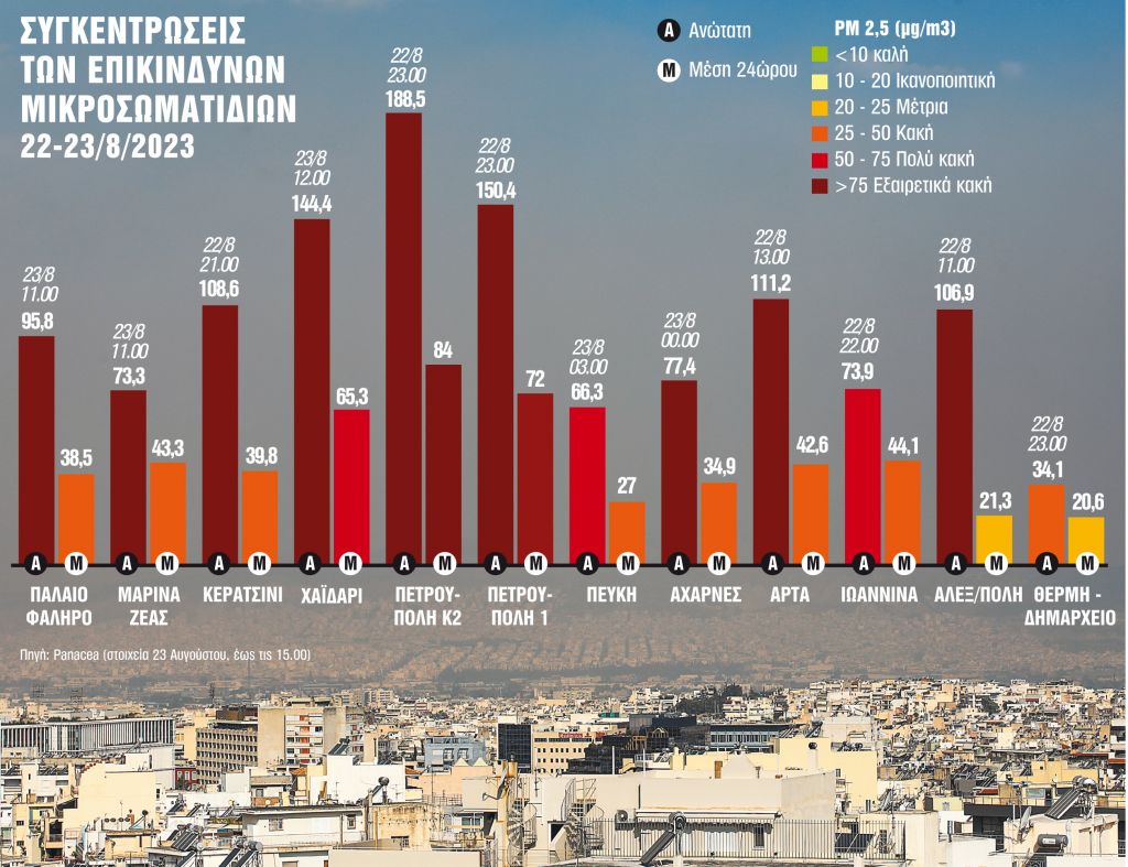 «Θάλαμος αερίων» η Ελλάδα από τα πύρινα μέτωπα