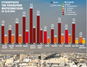 «Θάλαμος αερίων» η Ελλάδα από τα πύρινα μέτωπα