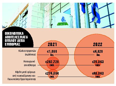 Εκτίναξη πωλήσεων και μείωση κερδών