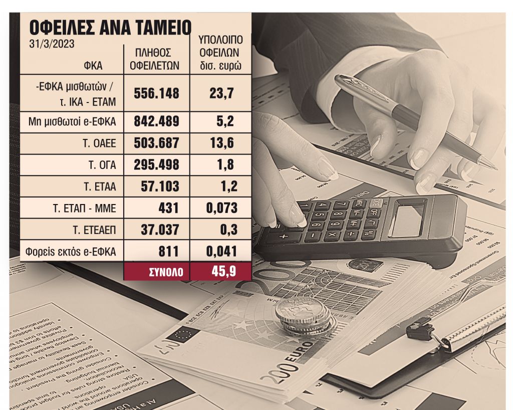 Με κατασχέσεις και Αυτόφωρο για είσπραξη χρεών στα Ταμεία