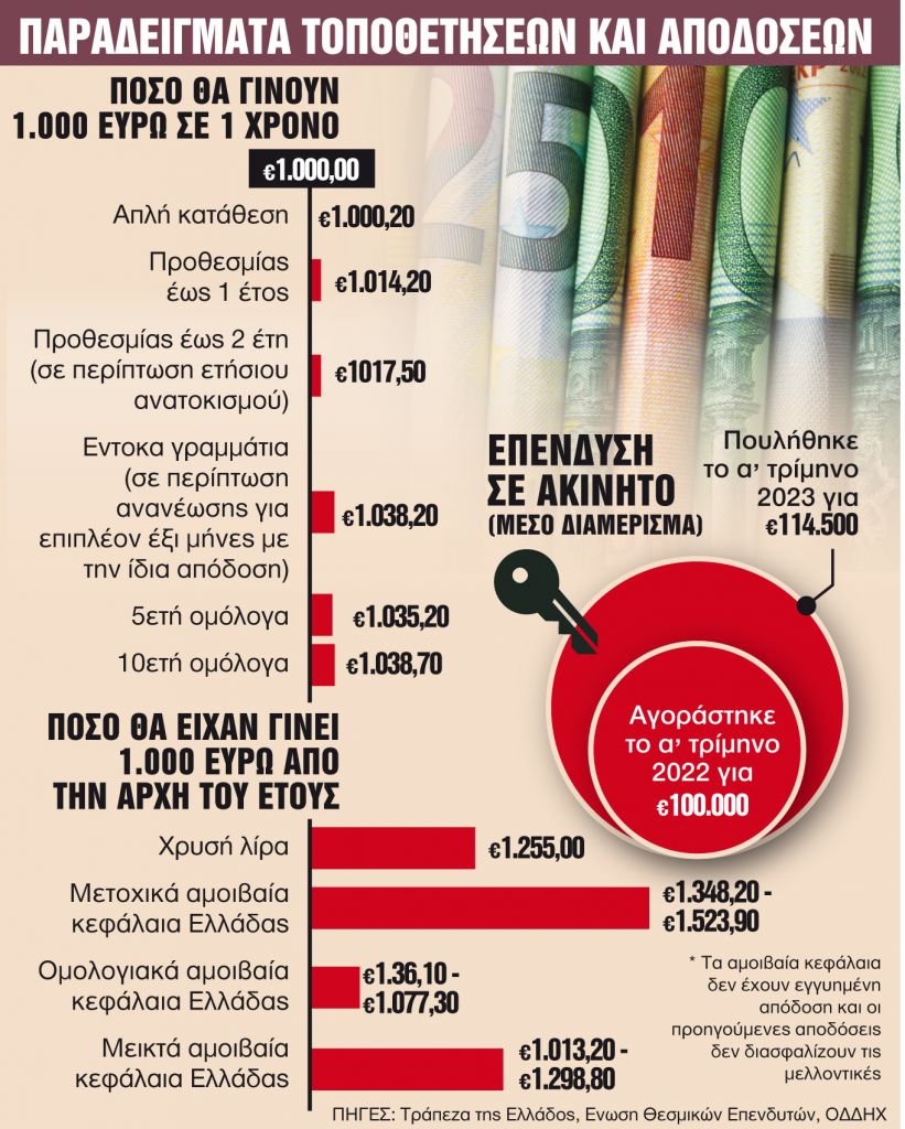 Εναλλακτικές επενδύσεις με αποδόσεις έως 52%