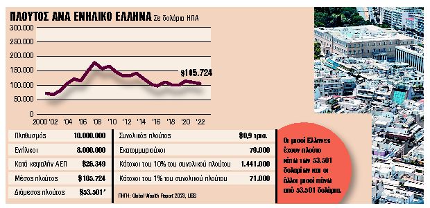 Αυξήθηκε ο πλούτος των Ελλήνων, λόγω ακινήτων και μετοχών