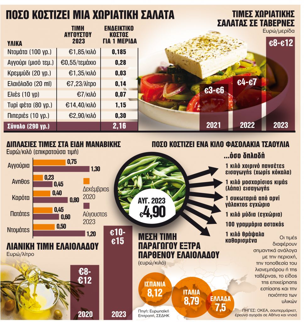 Πιπεριές σε τιμές χοιρινού και ελαιόλαδο που αξίζει χρυσάφι