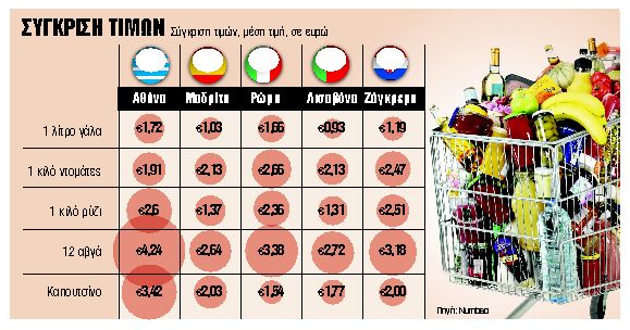 Οι τρεις λόγοι που συντηρούν την ακρίβεια στα τρόφιμα