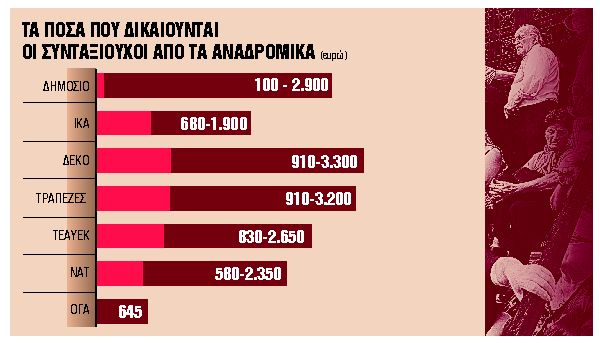 Μπλόκο στα αναδρομικά των επικουρικών συντάξεων