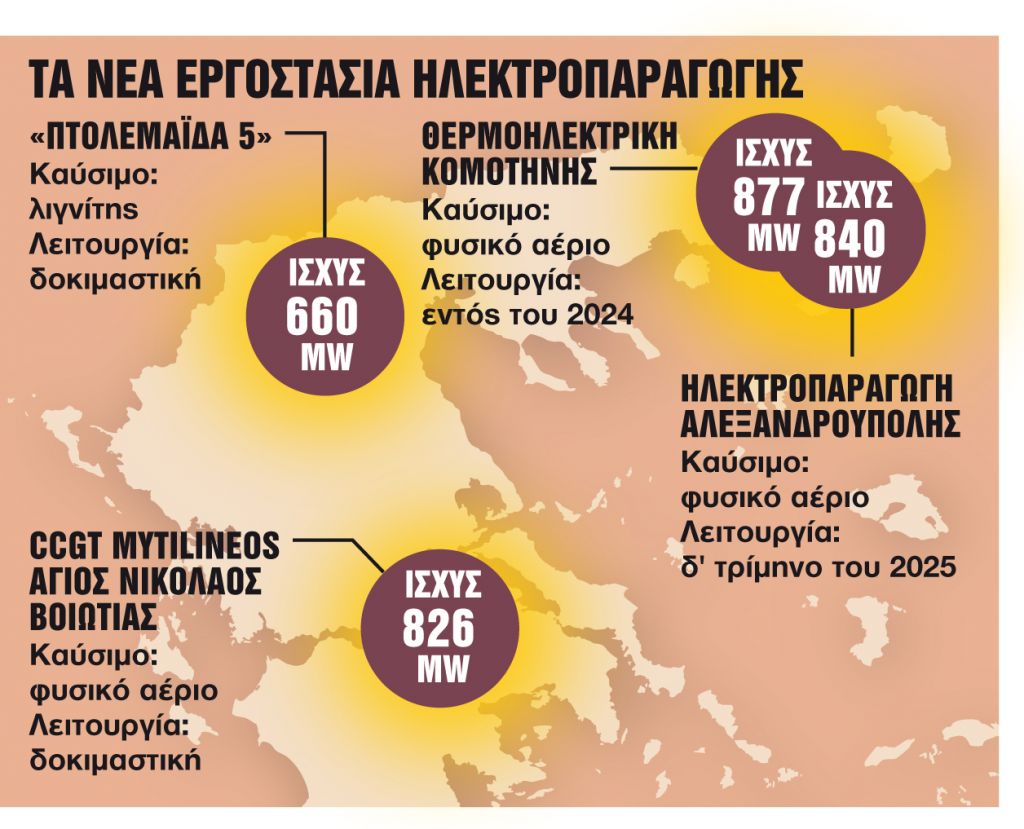 Τέσσερις μονάδες παραγωγής ηλεκτρικής ενέργειας €2,6 δισ.