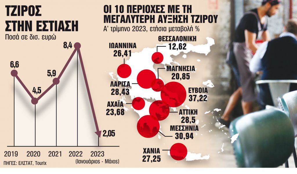 Γεμάτα τραπέζια, υψηλός τζίρος αλλά αβέβαιη η κερδοφορία