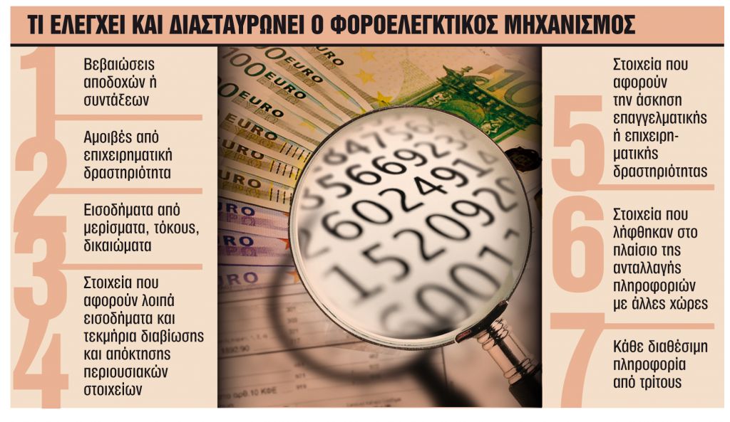 Στέλνει «ραβασάκια» για αδήλωτα εισοδήματα