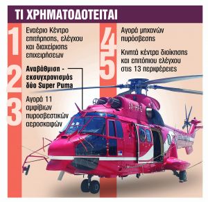 Δέσμευση δημόσιωνπόρων για το κλίμα