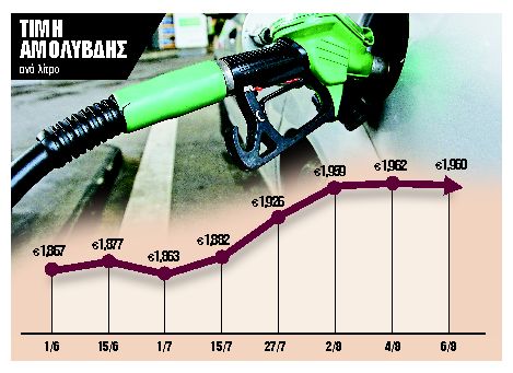 Προσωρινό φρένο στις τιμές της αμόλυβδης