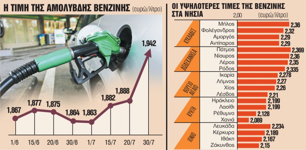 Γιατί ανεβαίνει πάλι η τιμή της αμόλυβδης