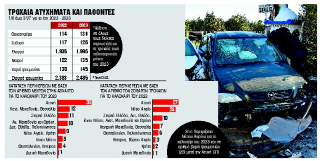 Περισσότερο αίμα «κυλάει» στην άσφαλτο το φετινό καλοκαίρι