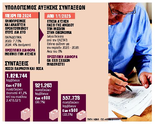 Γιατί συμφέρει να πάρεις σύνταξη εντός του 2025