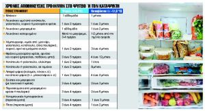 10 επικίνδυνες συνήθειες που οδηγούν σε τροφική δηλητηρίαση