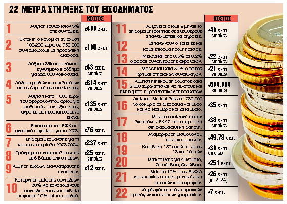 2,5 δισ. ευρώ σε πάνω από 3 εκατ. νοικοκυριά