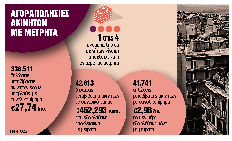 Η Εφορία κάνει φύλλο και φτερό 40.000 μεταβιβάσεις