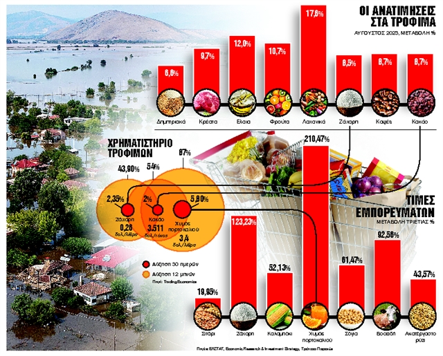 Η κλιματική αλλαγή αδειάζει το τραπέζι και το πορτοφόλι μας