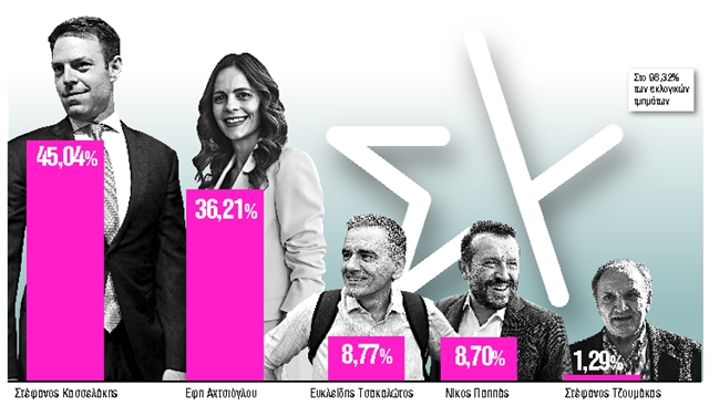 Ανατροπή στον ΣΥΡΙΖΑ με προβάδισμα Κασσελάκη