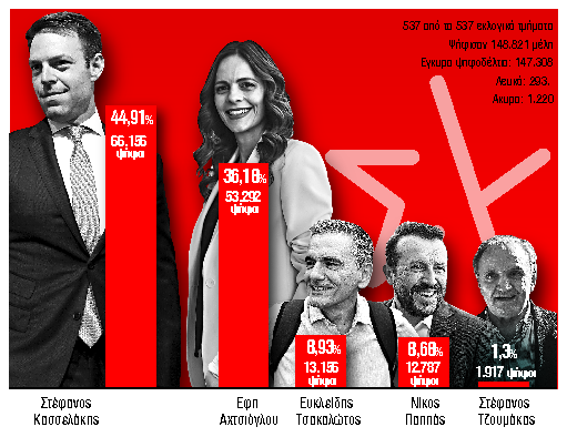 Είπαν μετά τις εκλογές