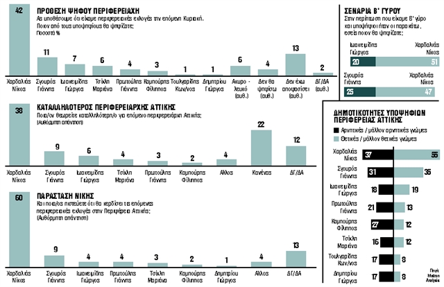 Κάλπες χωρίς θρίλερ στην Αττική