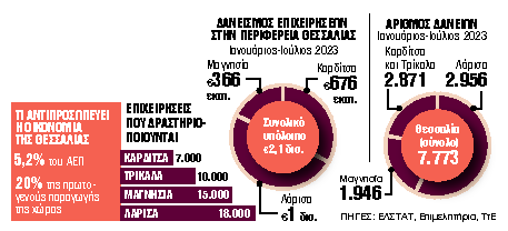 Νέα κόκκινα δάνειαάνω των €400 εκατ.