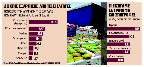 Οι ελλείψεις θα καλυφθούν από τις εισαγωγές