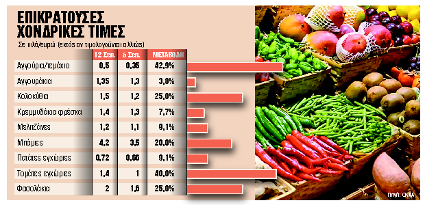 Ερχονται μεγάλες ανατιμήσεις σε φρούτα, κρέατα, γαλακτοκομικά