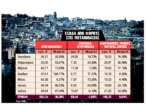 Εκτίναξη φορολογικών εσόδων κατά 50% από μεταβιβάσεις
