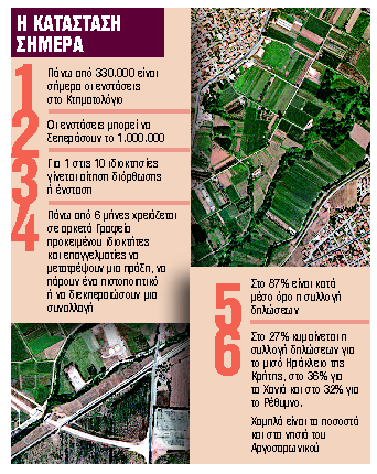 Νέα παράταση έως ένα έτος για τη δήλωση ακινήτων