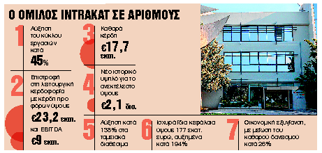 Oλική επαναφορά στην κερδοφορία