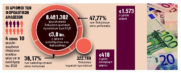 Παράταση μέχρι Δευτέρα χωρίς πρόστιμο