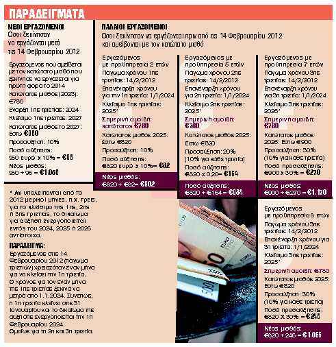 Πώς ξεπαγώνουνοι τριετίες, ποιοικαι πόσο κερδίζουν