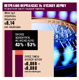 Με τι καύσιμο συμφέρει να ζεσταθούμε φέτος τον χειμώνα