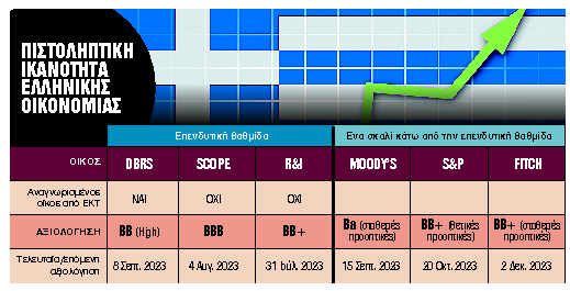 Στο μυαλό της Moody’s