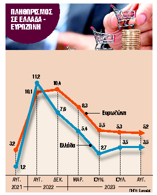 Κάτω οι τιμές στην ενέργεια, πάνω στα τρόφιμα