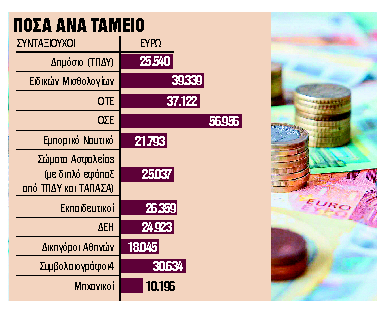 Γρηγορότερα αλλά «ψαλιδισμένα» τα εφάπαξ από 26 πρώην Ταμεία