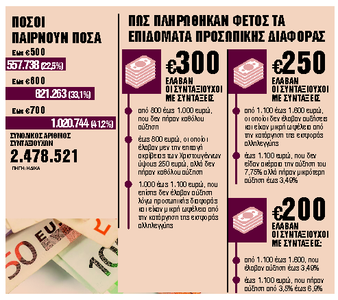 Κλειδώνει επίδομα προσωπικής διαφοράς, αλλά από Ιανουάριο