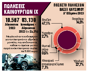 Γκάζι στις πωλήσεις SUV και ηλεκτρικών
