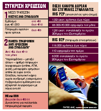 Πώς να αποφύγετετις τραπεζικές χρεώσειςσε όλες τις συναλλαγές