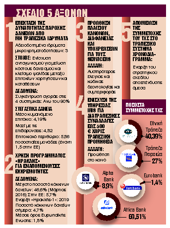 Επέκταση μικροπιστώσεων στα στεγαστικά δάνεια