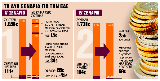 Εμμεση αύξηση στις συντάξεις